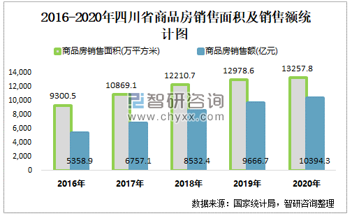 2016-2020年四川省房地产开发投资完成额及商品房销售面积,销售额统计